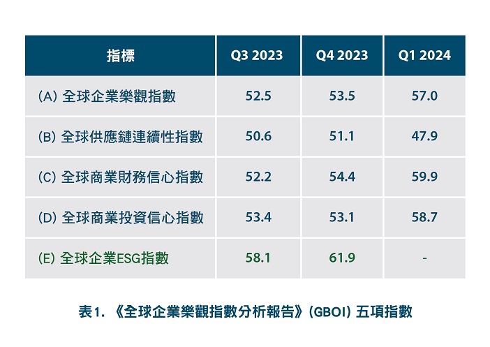 台灣企業樂觀指數75.0已連續上升四季度 應用美商鄧白氏GBOI讓企業掌握國際先機