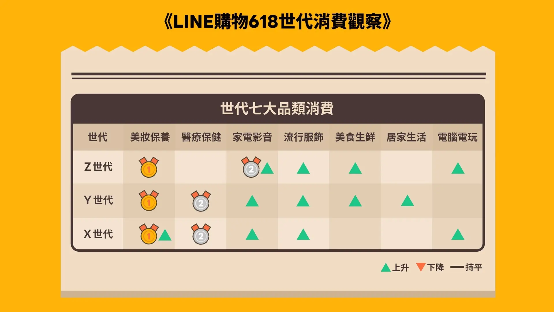 LINE購物發表618世代消費觀察 實用與質感成重要指標 618「消費頭條」購物節開跑 品牌平台串連限時優惠 LINE購物發表618世代消費觀察 實用與質感成重要指標 618「消費頭條」購物節開跑 品牌平台串連限時優惠