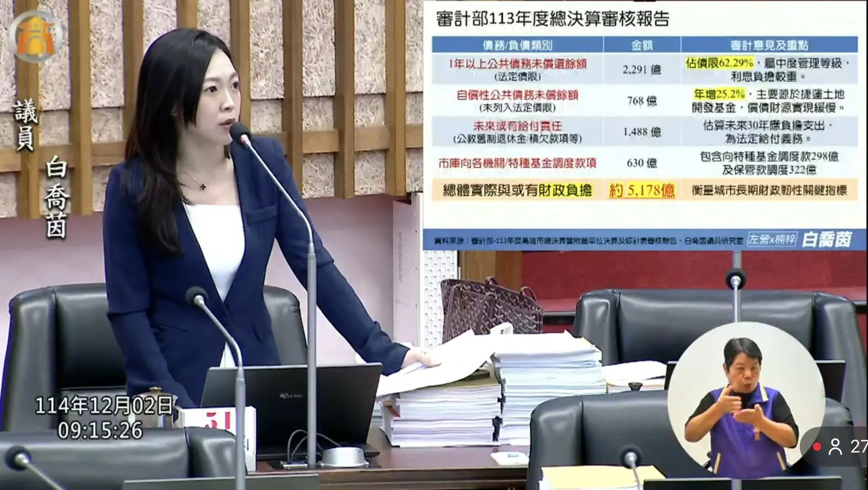 高雄財政負擔破五千億　白喬茵促改善浪費問題