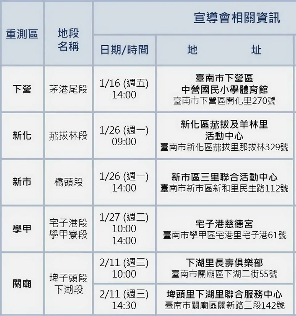 南市地政局地籍圖重測作業宣導開跑 鼓勵民眾參與認識法令及注意事項 南市地政局地籍圖重測作業宣導開跑 鼓勵民眾參與認識法令及注意事項